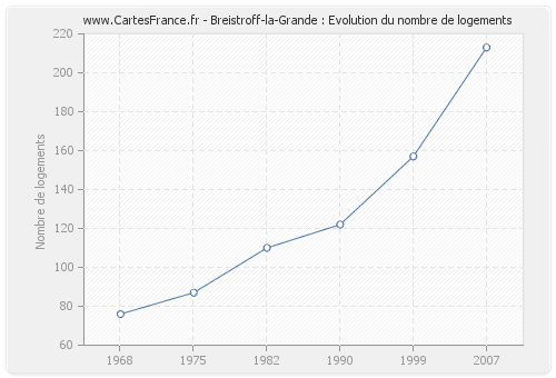 Breistroff-la-Grande : Evolution du nombre de logements