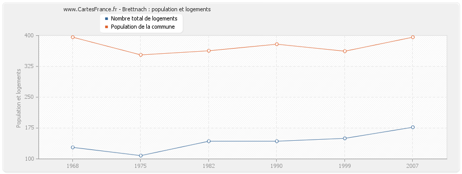 Brettnach : population et logements