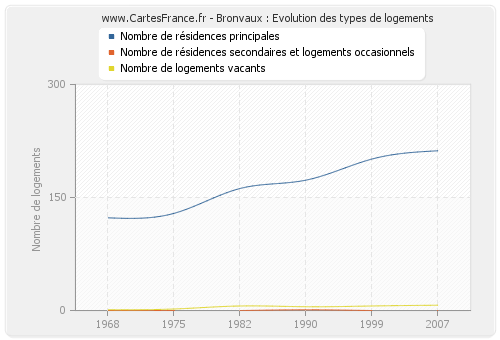 Bronvaux : Evolution des types de logements