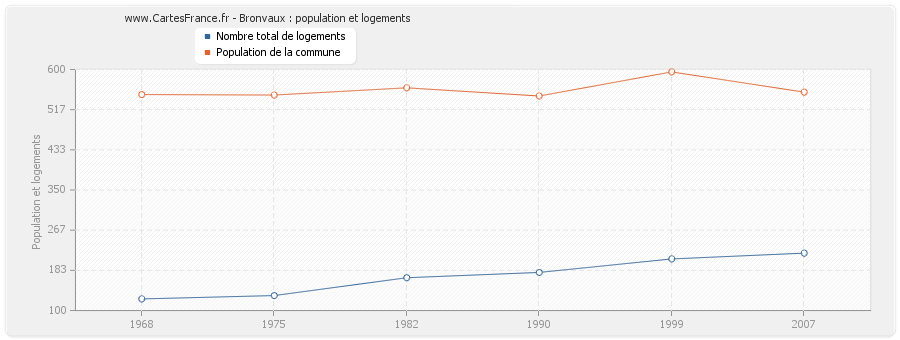 Bronvaux : population et logements