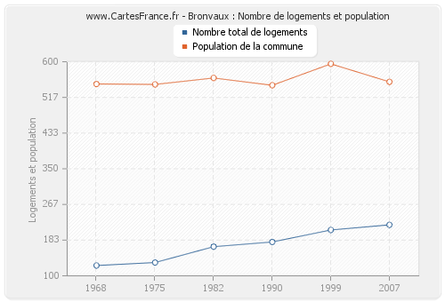Bronvaux : Nombre de logements et population