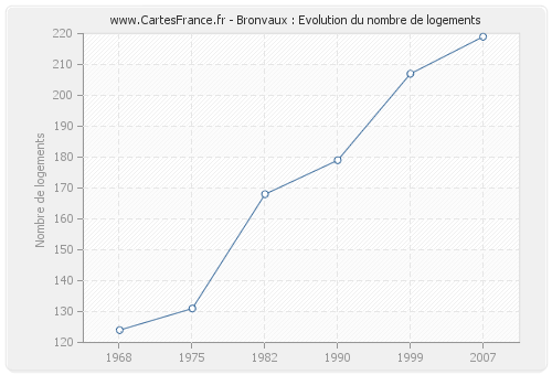 Bronvaux : Evolution du nombre de logements