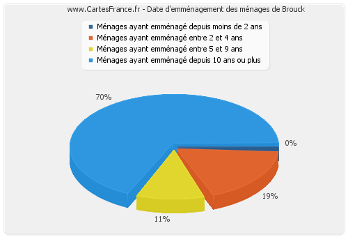 Date d'emménagement des ménages de Brouck