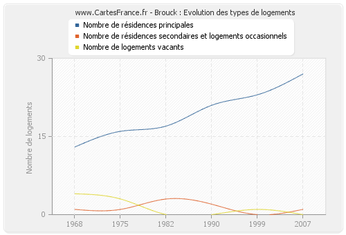 Brouck : Evolution des types de logements