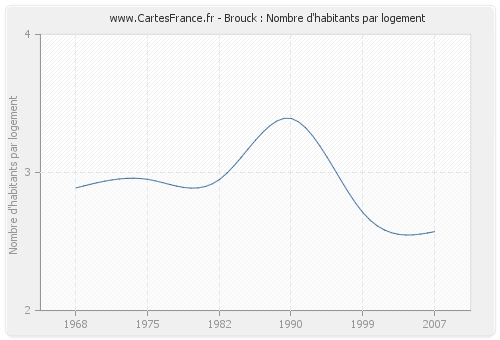 Brouck : Nombre d'habitants par logement