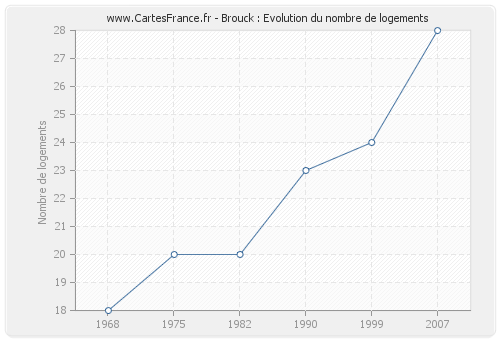 Brouck : Evolution du nombre de logements