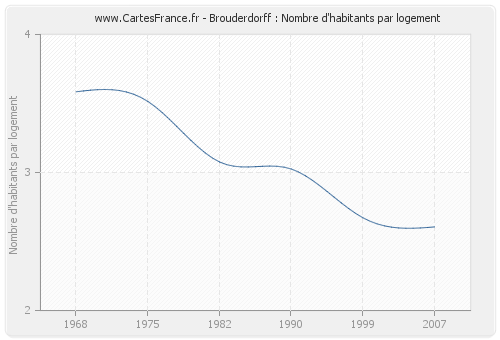 Brouderdorff : Nombre d'habitants par logement