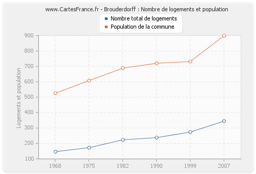 Brouderdorff : Nombre de logements et population