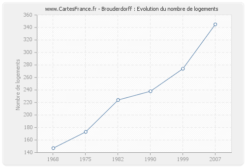 Brouderdorff : Evolution du nombre de logements