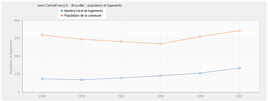 Brouviller : population et logements