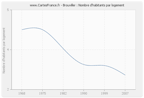 Brouviller : Nombre d'habitants par logement