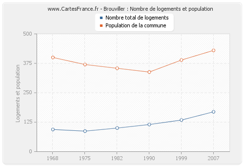 Brouviller : Nombre de logements et population