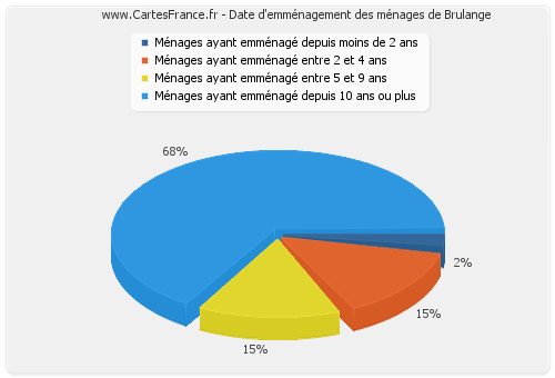 Date d'emménagement des ménages de Brulange