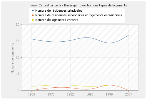 Brulange : Evolution des types de logements