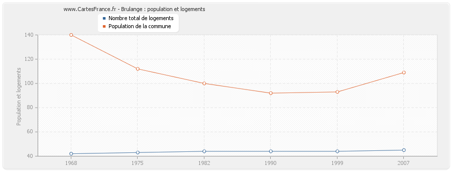 Brulange : population et logements