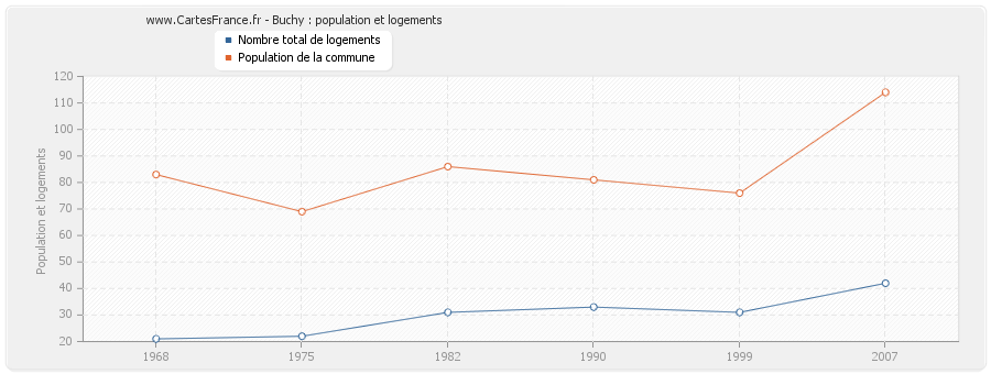 Buchy : population et logements