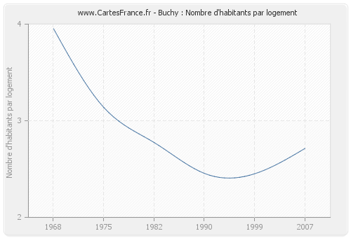 Buchy : Nombre d'habitants par logement