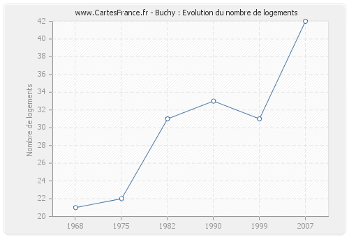 Buchy : Evolution du nombre de logements