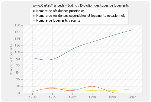 Buding : Evolution des types de logements