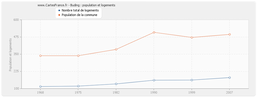 Buding : population et logements