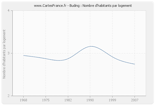 Buding : Nombre d'habitants par logement