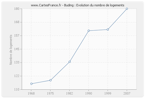 Buding : Evolution du nombre de logements