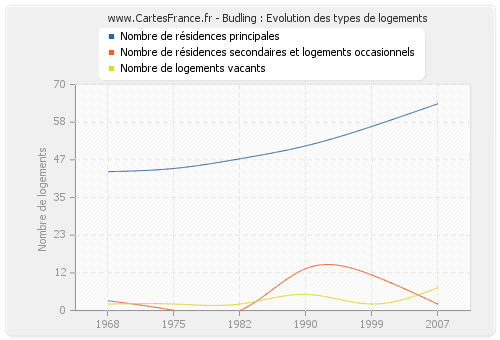 Budling : Evolution des types de logements