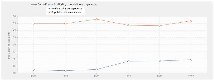 Budling : population et logements