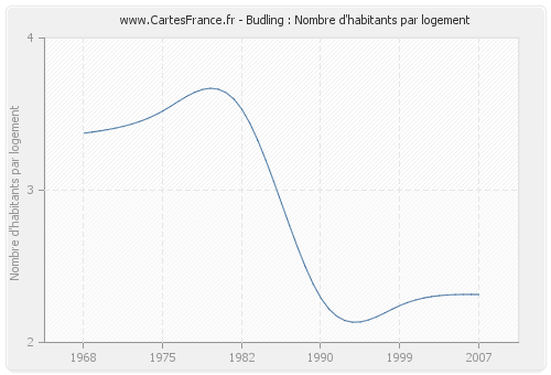 Budling : Nombre d'habitants par logement