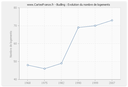 Budling : Evolution du nombre de logements