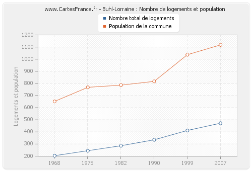 Buhl-Lorraine : Nombre de logements et population