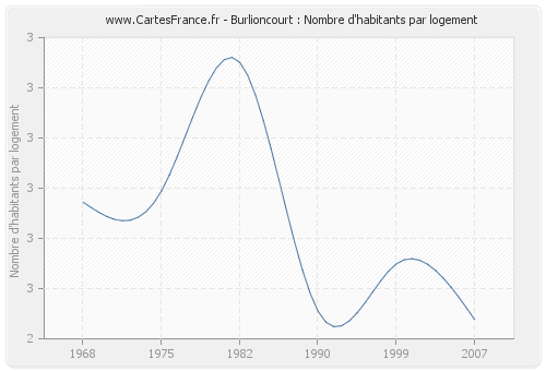 Burlioncourt : Nombre d'habitants par logement