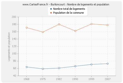 Burlioncourt : Nombre de logements et population