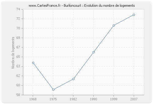 Burlioncourt : Evolution du nombre de logements
