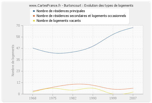 Burtoncourt : Evolution des types de logements