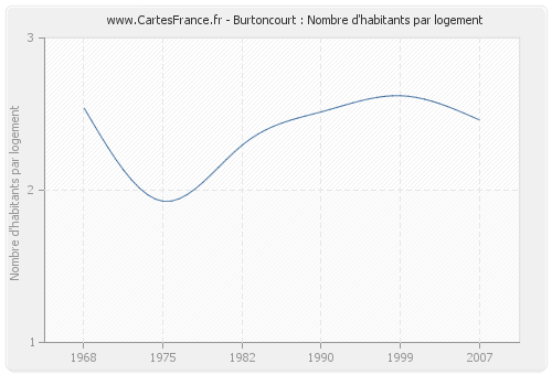 Burtoncourt : Nombre d'habitants par logement