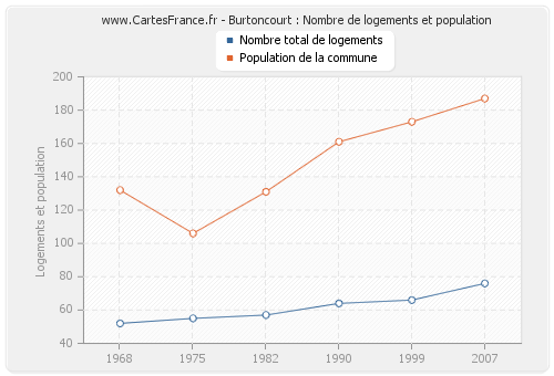 Burtoncourt : Nombre de logements et population