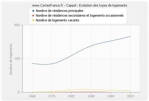 Cappel : Evolution des types de logements