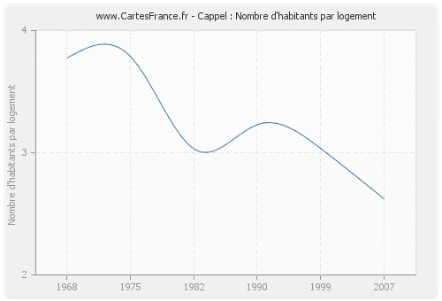 Cappel : Nombre d'habitants par logement