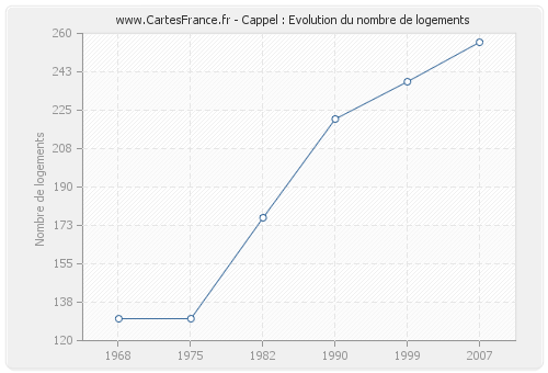 Cappel : Evolution du nombre de logements