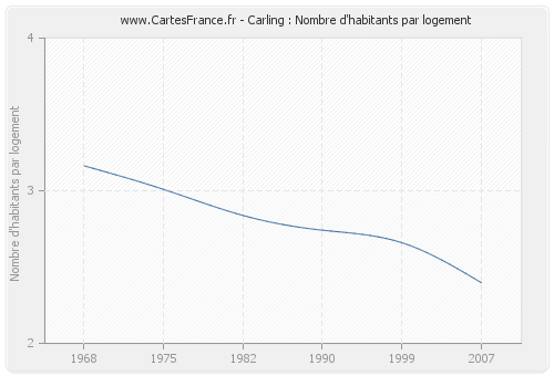 Carling : Nombre d'habitants par logement