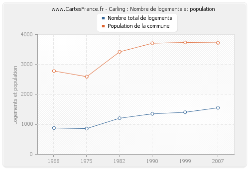 Carling : Nombre de logements et population