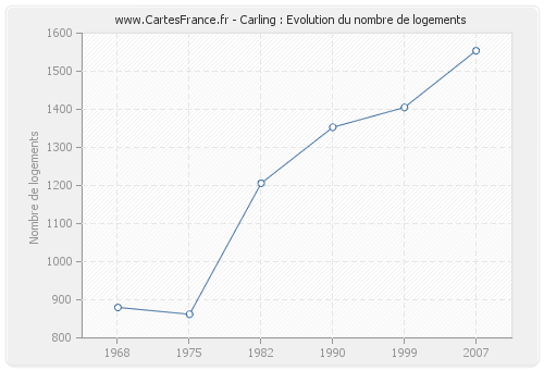 Carling : Evolution du nombre de logements