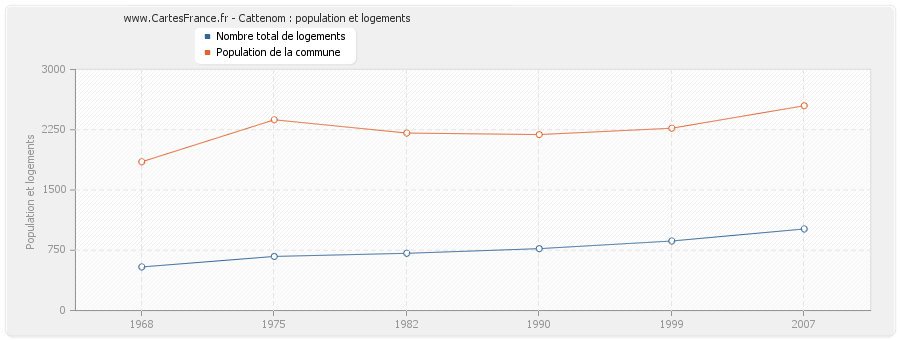 Cattenom : population et logements