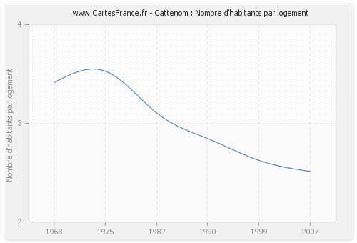 Cattenom : Nombre d'habitants par logement