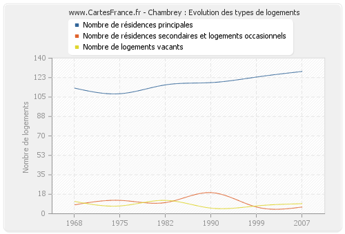 Chambrey : Evolution des types de logements