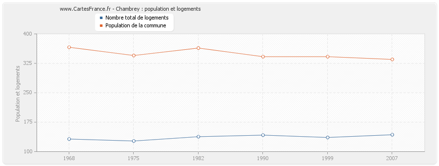 Chambrey : population et logements