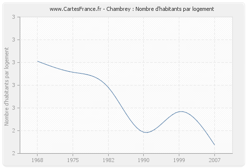 Chambrey : Nombre d'habitants par logement