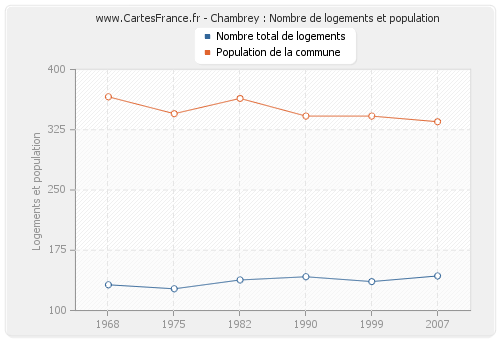 Chambrey : Nombre de logements et population