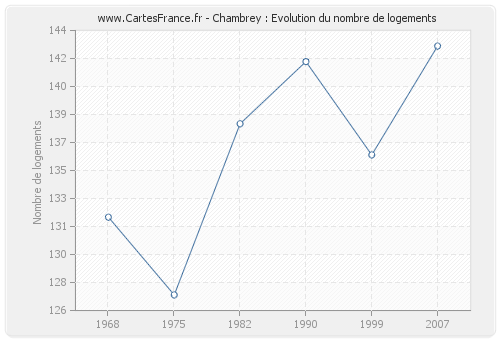 Chambrey : Evolution du nombre de logements